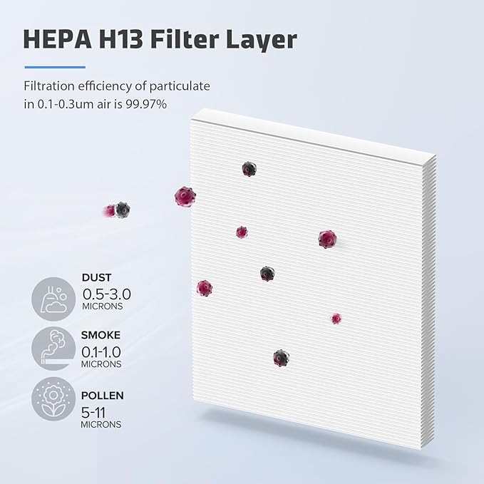 3-Pack MK04 Replacement Filter for Aroeve MK04/MG04JH Air Purifier - 4-in-1 H13 True HEPA Filter for Dust, Pet Dander, Smoke, and Pollen (Standard Version)
