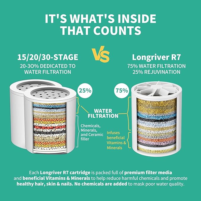 R7 Shower Filter High Put Shower Water Filter for Hard Water 99.99% Remove Chlorine, Heavy Metals, Shower Water Softener, Improve your skin and hair, Bathroom Fixture Hardware Parts, Black, 2 Pack