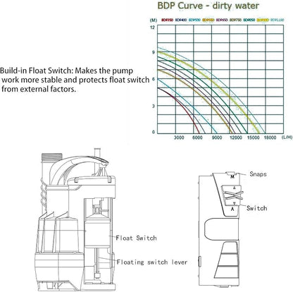 Sump Pump, Prostormer 3500 GPH 1HP Submersible Clean/Dirty Water Pump - Image 4