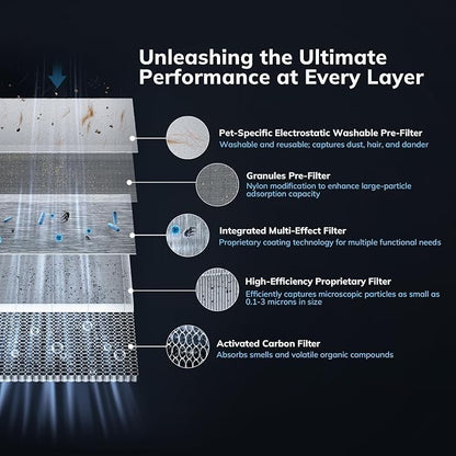 2300 ft² Energy Star Air Purifiers, AEOCKY Proprietary YearChange Filter Tech - Image 6